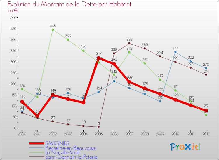 Evolution de la dette par habitant pour la commune de SAVIGNIES et les communes proches de 2000 à 2012 Comparaison de la dette par habitant pour SAVIGNIES et les communes voisines de 2000 à 2012