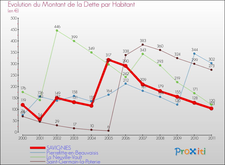 Evolution de la dette par habitant pour la commune de SAVIGNIES et les communes proches Comparaison de la dette par habitant pour SAVIGNIES et les communes voisines