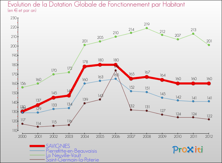 Evolution et montant de la dotation globale de fonctionnement par Habitant pour SAVIGNIES et les communes proches Comparaison des dotations globales de fonctionnement par habitant pour SAVIGNIES et les communes voisines
