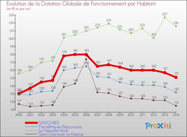 Evolution et montant de la dotation globale de fonctionnement par Habitant pour SAVIGNIES et les communes proches de 2000 à 2014. Comparaison des dotations globales de fonctionnement par habitant pour SAVIGNIES et les communes voisines de 2000 à 2014.