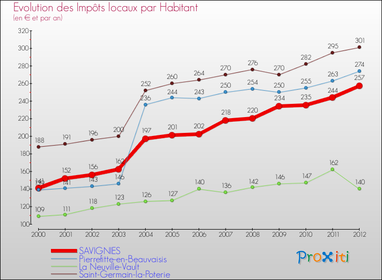 Evolution et montant des impôts locaux par Habitant pour SAVIGNIES et les communes proches Comparaison des impôts locaux par habitant pour SAVIGNIES et les communes voisines