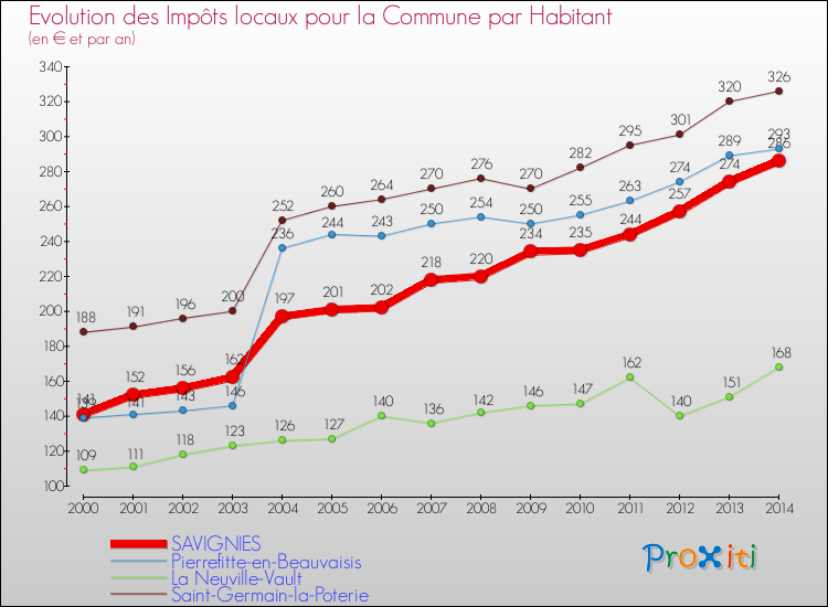 Evolution et montant des impôts locaux par Habitant pour SAVIGNIES et les communes proches de 2000 à 2014 Comparaison des impôts locaux par habitant pour SAVIGNIES et les communes voisines de 2000 à 2014