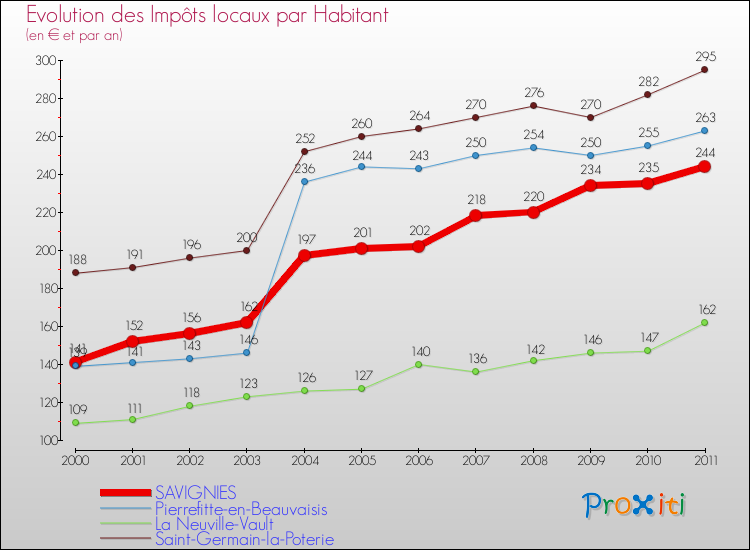 Evolution et montant des impôts locaux par Habitant pour SAVIGNIES et les communes proches Comparaison des impôts locaux par habitant pour SAVIGNIES et les communes voisines