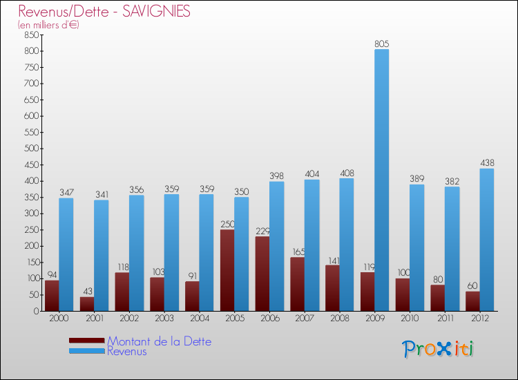 Evolution comparée de la dette et des revenus pour la commune de SAVIGNIES de 2000 à 2012 Comparaison de la dette et des revenus pour SAVIGNIES de 2000 à 2012