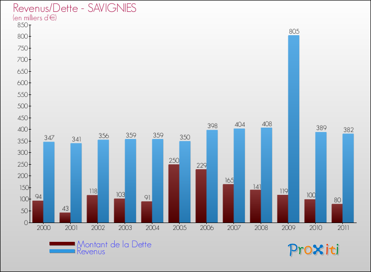 Evolution comparée de la dette et des revenus pour la commune de SAVIGNIES de 2000 à 2011 Comparaison de la dette et des revenus pour SAVIGNIES de 2000 à 2011