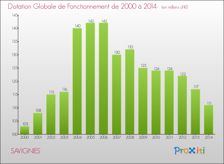 Evolution du montant de la Dotation Globale de Fonctionnement pour la commune de SAVIGNIES de 2000 à 2014 Evolution du montant de la Dotation Globale de Fonctionnement pour SAVIGNIES de 2000 à 2014