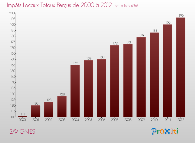 Evolution des Impôts Locaux pour la commune de SAVIGNIES de 2000 à 2012 Evolution des Impôts Locaux pour SAVIGNIES de 2000 à 2012