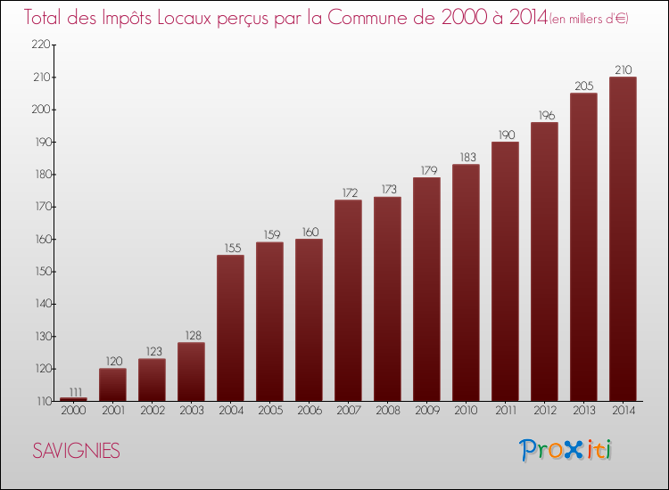 Evolution des Impôts Locaux pour la commune de SAVIGNIES de 2000 à 2014 Evolution des Impôts Locaux pour SAVIGNIES de 2000 à 2014