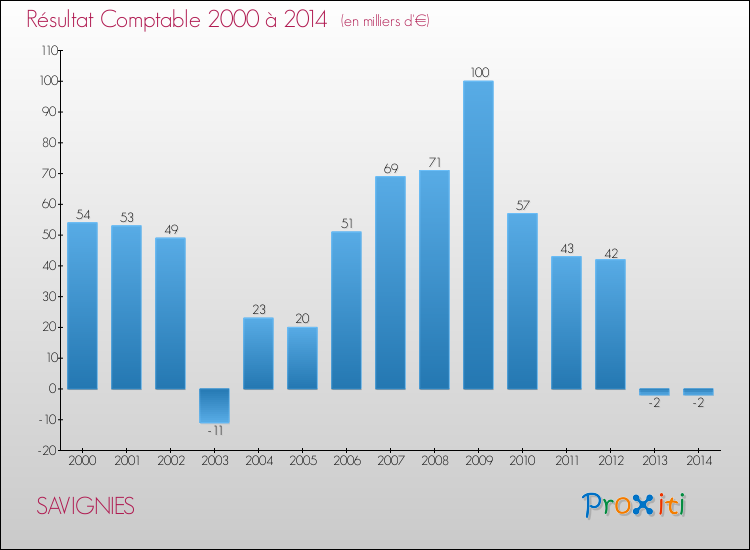 Evolution du résultat comptable pour la commune de SAVIGNIES de 2000 à 2014 Evolution du résultat comptable pour SAVIGNIES de 2000 à 2014