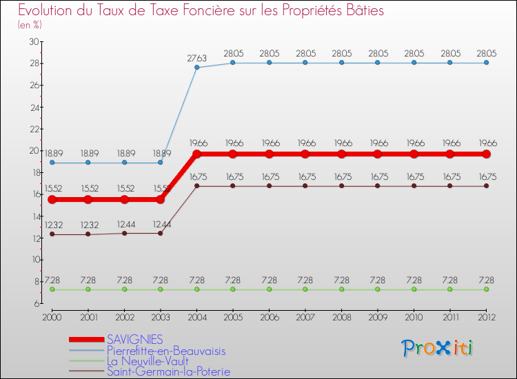 Evolution du taux de la taxe foncière sur le bati pour SAVIGNIES et les communes proches de 2000 à 2012 Comparaison des taux de taxe foncière sur le bati pour SAVIGNIES et les communes voisines de 2000 à 2012