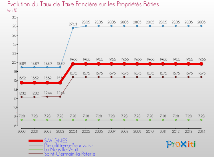 Evolution du taux de la taxe foncière sur le bati pour SAVIGNIES et les communes proches de 2000 à 2014 Comparaison des taux de taxe foncière sur le bati pour SAVIGNIES et les communes voisines de 2000 à 2014