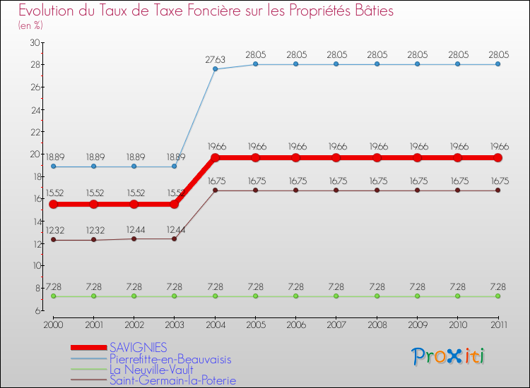 Evolution du taux de la taxe foncière sur le bati pour SAVIGNIES et les communes proches Comparaison des taux de taxe foncière sur le bati pour SAVIGNIES et les communes voisines