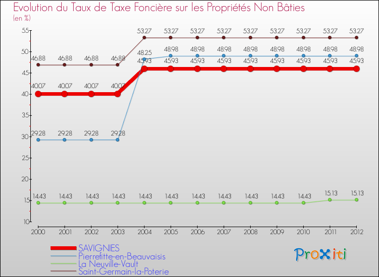 Evolution du taux de la taxe foncière sur les immeubles et terrains non batis pour SAVIGNIES et les communes proches de 2000 à 2012 Comparaison des taux de la taxe foncière sur les immeubles et terrains non batis pour SAVIGNIES et les communes voisines de 2000 à 2012
