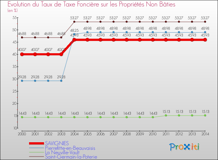 Evolution du taux de la taxe foncière sur les immeubles et terrains non batis pour SAVIGNIES et les communes proches de 2000 à 2014 Comparaison des taux de la taxe foncière sur les immeubles et terrains non batis pour SAVIGNIES et les communes voisines de 2000 à 2014