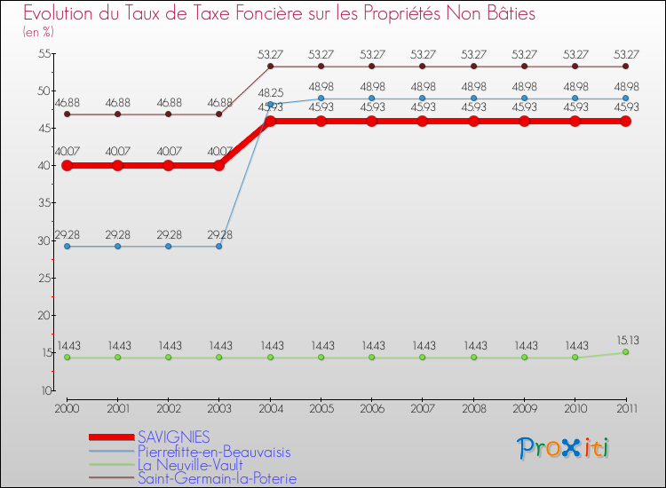 Evolution du taux de la taxe foncière sur les immeubles et terrains non batis pour SAVIGNIES et les communes proches Comparaison des taux de la taxe foncière sur les immeubles et terrains non batis pour SAVIGNIES et les communes voisines