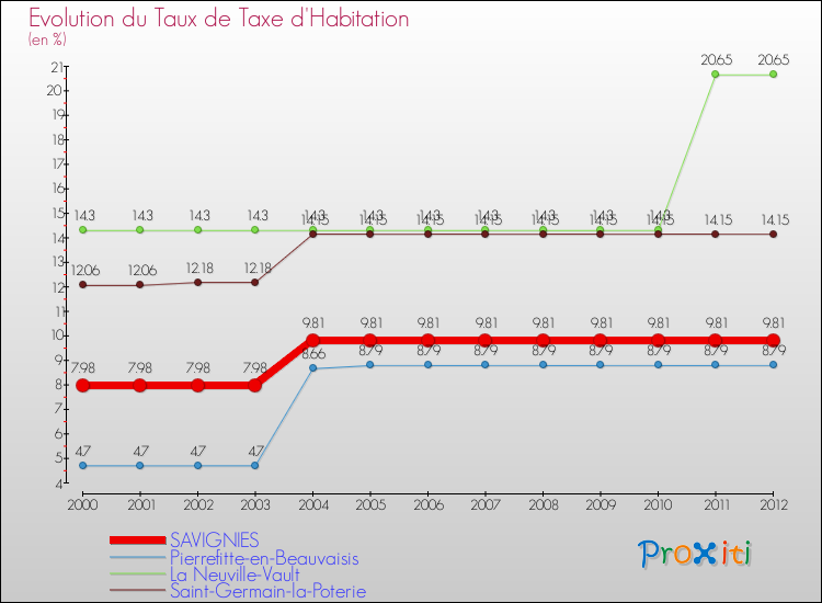 Evolution du taux de la taxe d'habitation pour SAVIGNIES et les communes proches Comparaison des taux de la taxe d'habitation pour SAVIGNIES et les communes voisines