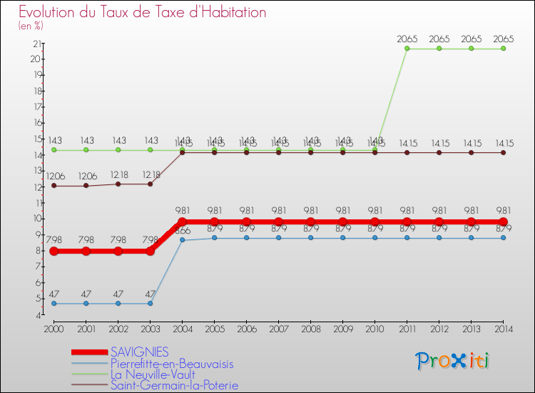 Evolution du taux de la taxe d'habitation pour SAVIGNIES et les communes proches de 2000 à 2014 Comparaison des taux de la taxe d'habitation pour SAVIGNIES et les communes voisines de 2000 à 2014