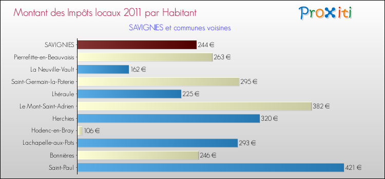 Montant des impôts locaux par Habitant pour SAVIGNIES et les communes proches Comparaison des impôts locaux par habitant pour SAVIGNIES et les communes voisines