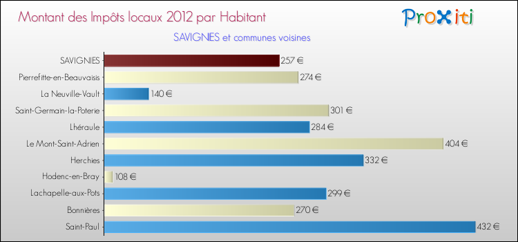 Montant des impôts locaux par Habitant pour SAVIGNIES et les communes proches Comparaison des impôts locaux par habitant pour SAVIGNIES et les communes voisines