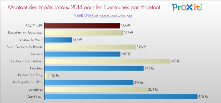 Montant des impôts locaux par Habitant pour SAVIGNIES et les communes proches en 2014 Comparaison des impôts locaux par habitant pour SAVIGNIES et les communes voisines en 2014