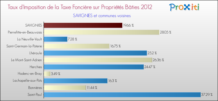 Taux d'imposition de la taxe foncière sur le bati 2012 pour SAVIGNIES et les communes proches Comparaison des taux d'imposition de la taxe foncière sur le bati 2012 pour SAVIGNIES et les communes voisines