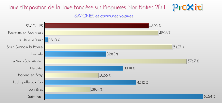 Taux d'imposition de la taxe foncière sur les immeubles et terrains non batis 2011 pour SAVIGNIES et les communes proches Comparaison des taux d'imposition de la taxe foncière sur les immeubles et terrains non batis 2011 pour SAVIGNIES et les communes voisines