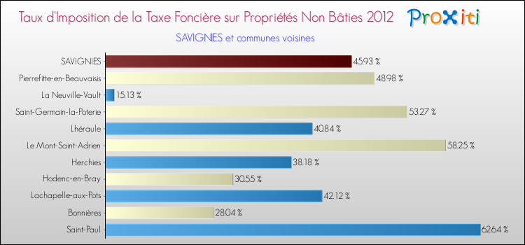 Taux d'imposition de la taxe foncière sur les immeubles et terrains non batis 2012 pour SAVIGNIES et les communes proches Comparaison des taux d'imposition de la taxe foncière sur les immeubles et terrains non batis 2012 pour SAVIGNIES et les communes voisines