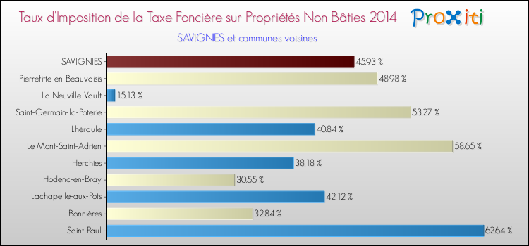 Taux d'imposition de la taxe foncière sur les immeubles et terrains non batis 2014 pour SAVIGNIES et les communes proches Comparaison des taux d'imposition de la taxe foncière sur les immeubles et terrains non batis 2014 pour SAVIGNIES et les communes voisines