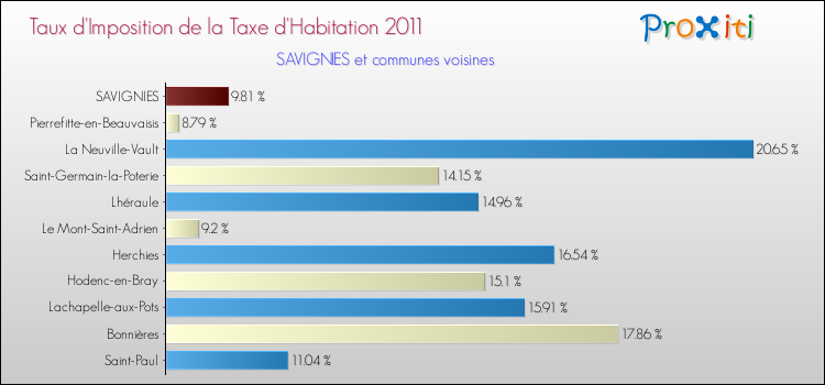 Taux d'imposition de la taxe d'habitation 2011 pour SAVIGNIES et les communes proches Comparaison des taux d'imposition de la taxe d'habitation 2011 pour SAVIGNIES et les communes voisines