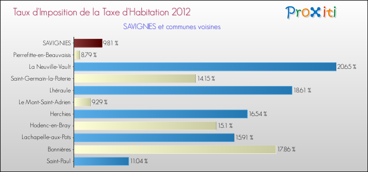 Taux d'imposition de la taxe d'habitation 2012 pour SAVIGNIES et les communes proches Comparaison des taux d'imposition de la taxe d'habitation 2012 pour SAVIGNIES et les communes voisines
