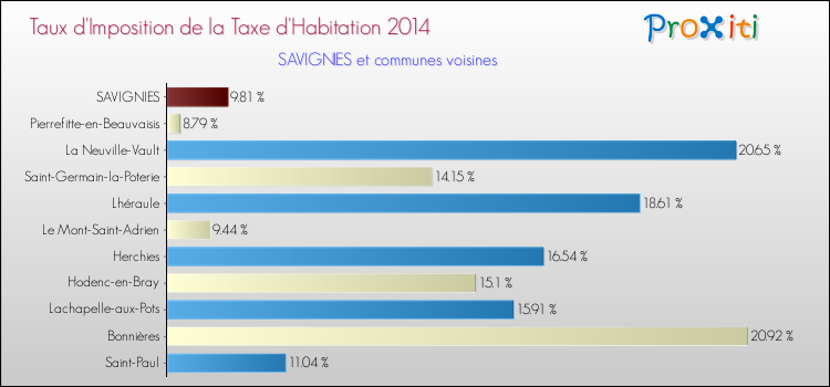 Taux d'imposition de la taxe d'habitation 2014 pour SAVIGNIES et les communes proches Comparaison des taux d'imposition de la taxe d'habitation 2014 pour SAVIGNIES et les communes voisines