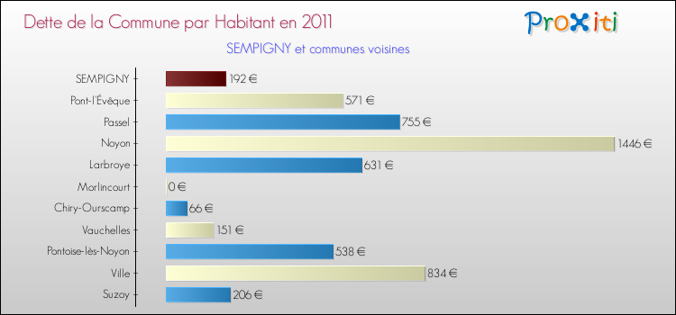 Dette par habitant de la commune en 2011 pour SEMPIGNY et les communes proches Comparaison de la dette par habitant de la commune en 2011 pour SEMPIGNY et les communes voisines