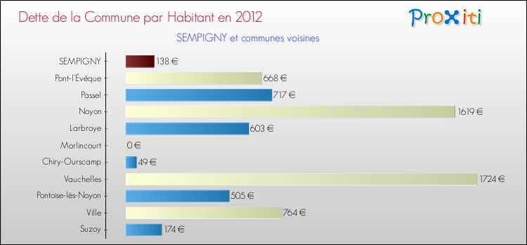 Dette par habitant de la commune en 2012 pour SEMPIGNY et les communes proches Comparaison de la dette par habitant de la commune en 2012 pour SEMPIGNY et les communes voisines