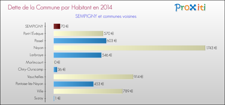 Dette par habitant de la commune en 2014 pour SEMPIGNY et les communes proches Comparaison de la dette par habitant de la commune en 2014 pour SEMPIGNY et les communes voisines