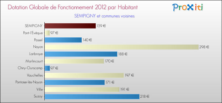 Montant des dotations globales de fonctionnement DGF par Habitant pour SEMPIGNY et les communes proches Comparaison des des dotations globales de fonctionnement DGF par habitant pour SEMPIGNY et les communes voisines