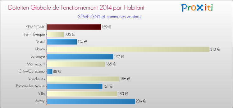 Montant des dotations globales de fonctionnement DGF par Habitant pour SEMPIGNY et les communes proches en 2014. Comparaison des des dotations globales de fonctionnement DGF par habitant pour SEMPIGNY et les communes voisines en 2014.