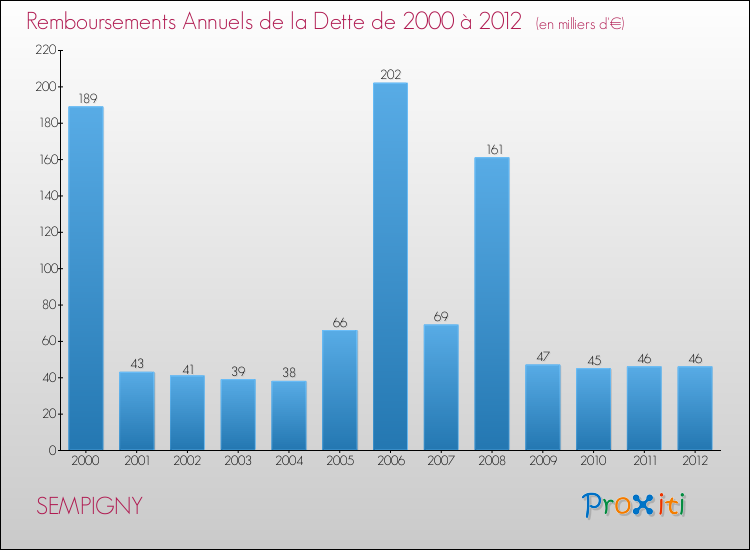 Evolution de l'annuité de la dette pour la commune de SEMPIGNY de 2000 à 2012 Annuités de la dette pour SEMPIGNY de 2000 à 2012
