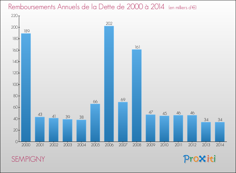 Evolution de l'annuité de la dette pour la commune de SEMPIGNY de 2000 à 2014 Annuités de la dette pour SEMPIGNY de 2000 à 2014