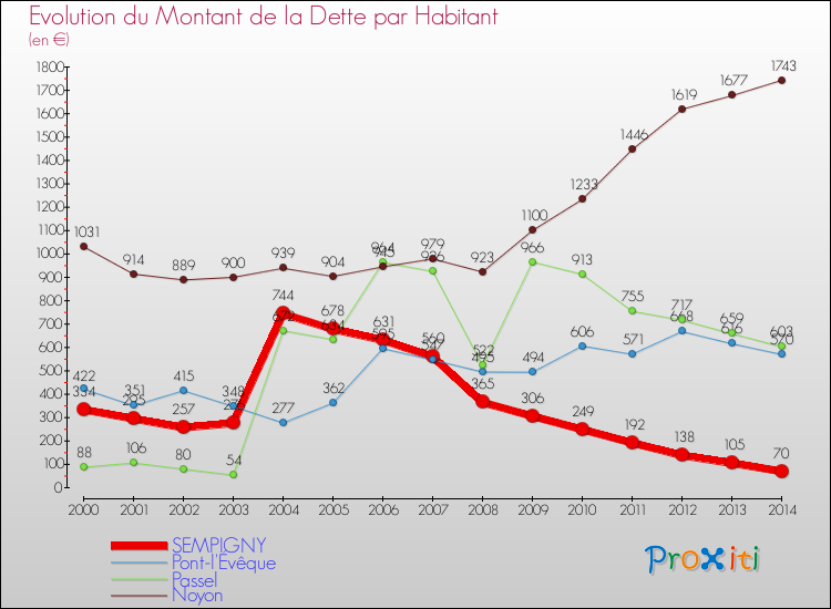 Evolution de la dette par habitant pour la commune de SEMPIGNY et les communes proches de 2000 à 2014 Comparaison de la dette par habitant pour SEMPIGNY et les communes voisines de 2000 à 2014