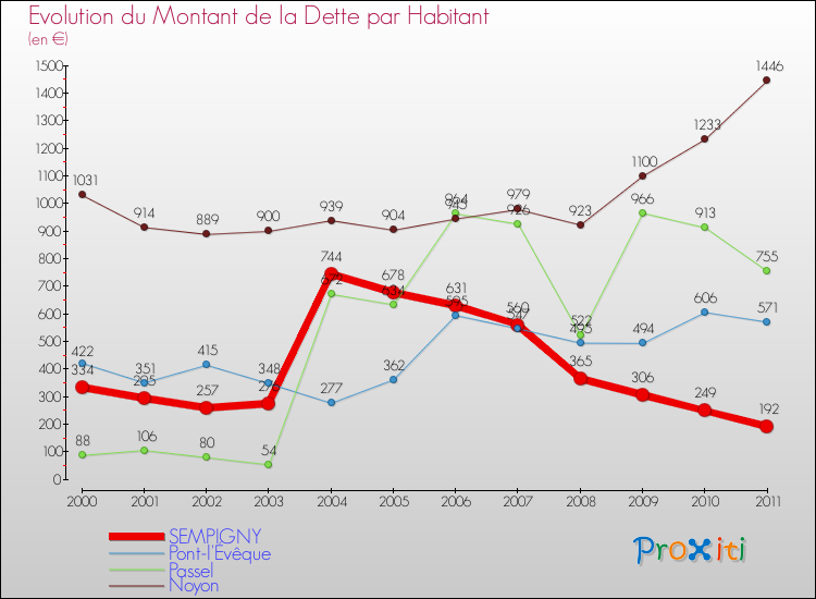 Evolution de la dette par habitant pour la commune de SEMPIGNY et les communes proches Comparaison de la dette par habitant pour SEMPIGNY et les communes voisines