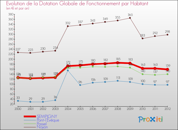 Evolution et montant de la dotation globale de fonctionnement par Habitant pour SEMPIGNY et les communes proches Comparaison des dotations globales de fonctionnement par habitant pour SEMPIGNY et les communes voisines