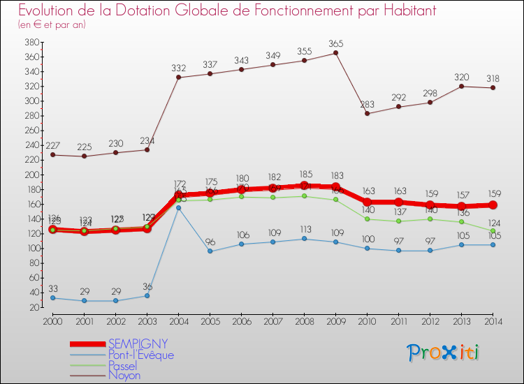 Evolution et montant de la dotation globale de fonctionnement par Habitant pour SEMPIGNY et les communes proches de 2000 à 2014. Comparaison des dotations globales de fonctionnement par habitant pour SEMPIGNY et les communes voisines de 2000 à 2014.