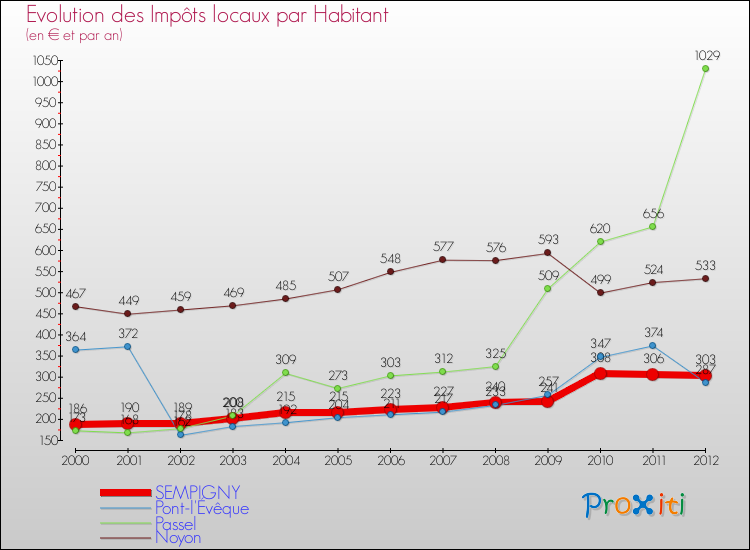 Evolution et montant des impôts locaux par Habitant pour SEMPIGNY et les communes proches Comparaison des impôts locaux par habitant pour SEMPIGNY et les communes voisines