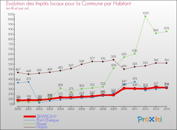 Evolution et montant des impôts locaux par Habitant pour SEMPIGNY et les communes proches de 2000 à 2014 Comparaison des impôts locaux par habitant pour SEMPIGNY et les communes voisines de 2000 à 2014