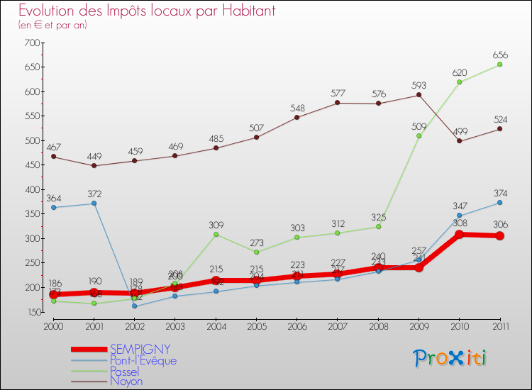 Evolution et montant des impôts locaux par Habitant pour SEMPIGNY et les communes proches Comparaison des impôts locaux par habitant pour SEMPIGNY et les communes voisines