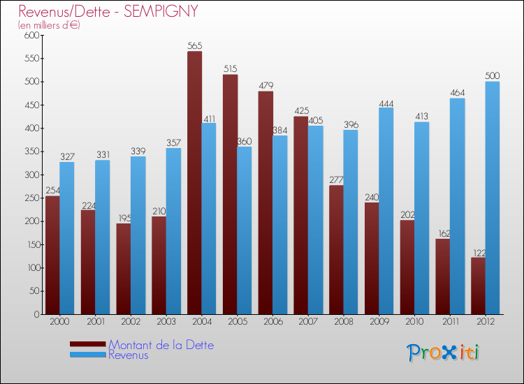 Evolution comparée de la dette et des revenus pour la commune de SEMPIGNY de 2000 à 2012 Comparaison de la dette et des revenus pour SEMPIGNY de 2000 à 2012