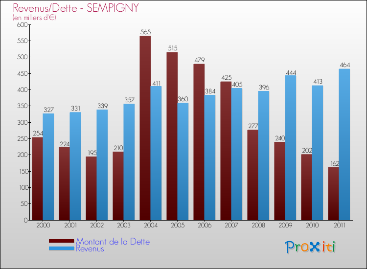 Evolution comparée de la dette et des revenus pour la commune de SEMPIGNY de 2000 à 2011 Comparaison de la dette et des revenus pour SEMPIGNY de 2000 à 2011