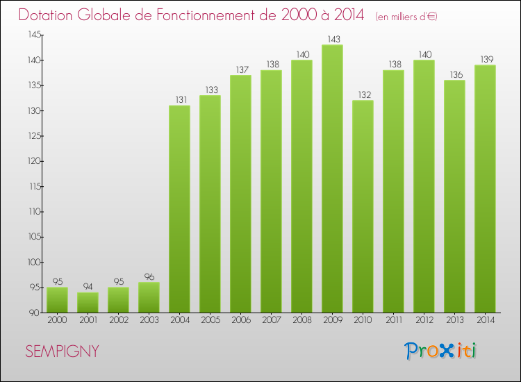 Evolution du montant de la Dotation Globale de Fonctionnement pour la commune de SEMPIGNY de 2000 à 2014 Evolution du montant de la Dotation Globale de Fonctionnement pour SEMPIGNY de 2000 à 2014