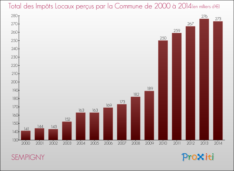 Evolution des Impôts Locaux pour la commune de SEMPIGNY de 2000 à 2014 Evolution des Impôts Locaux pour SEMPIGNY de 2000 à 2014