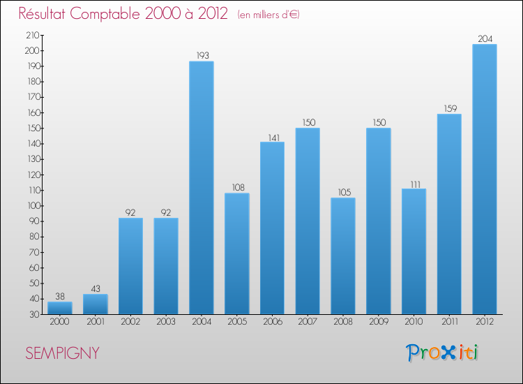 Evolution du résultat comptable pour la commune de SEMPIGNY de 2000 à 2012 Evolution du résultat comptable pour SEMPIGNY de 2000 à 2012